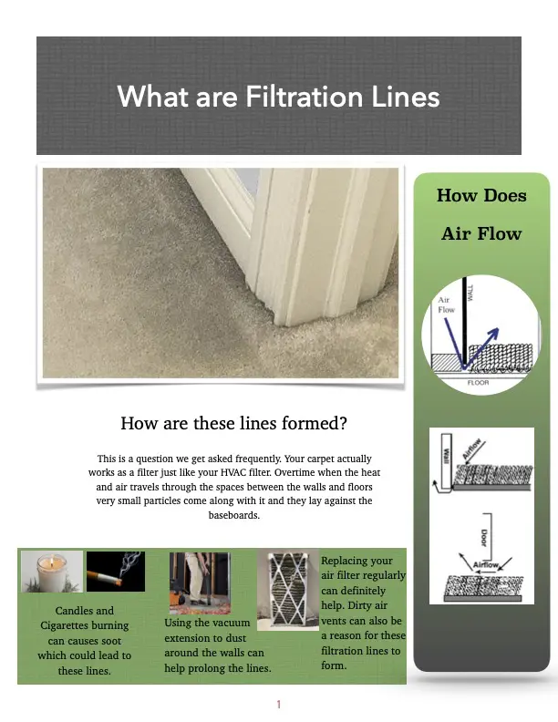 How are these lines formed?
This is a question we get asked frequently. Your carpet actually works as a filter just like your HVAC filter. Overtime when the heat and air travels through the spaces between the walls and floors very small particles come along with it and they lay against the baseboards.
- Candles and Cigarettes burning can causes soot which could lead to these lines.
- Using the vacuum extension to dust around the walls can help prolong the lines.
- Replacing your air filter regularly can definitely help. Dirty air vents can also be a reason for these filtration lines to form.